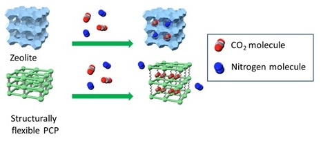 Figure 1: CO2 separation mechanisms of conventional CO2 separating agent (zeolite) and new agent (structurally flexible PCP)