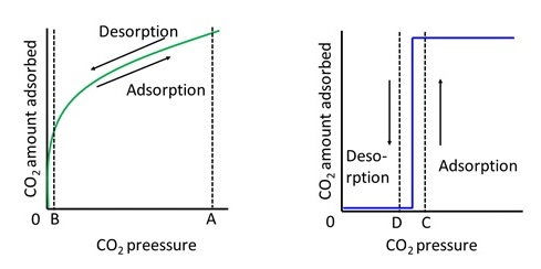 Figure 2: Adsorption characteristics of zeolite Figure 3: Adsorption characteristics of structurally flexible PCP