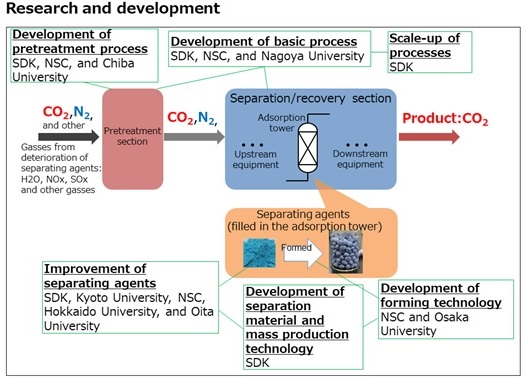 Research and development