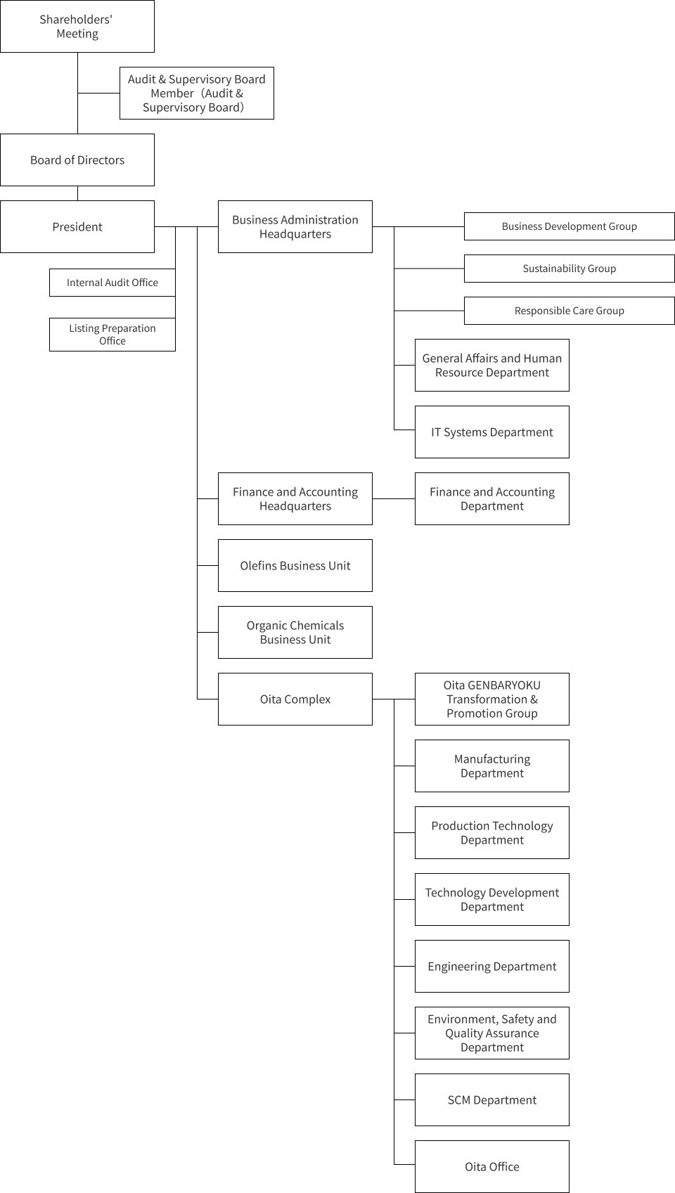 organization chart