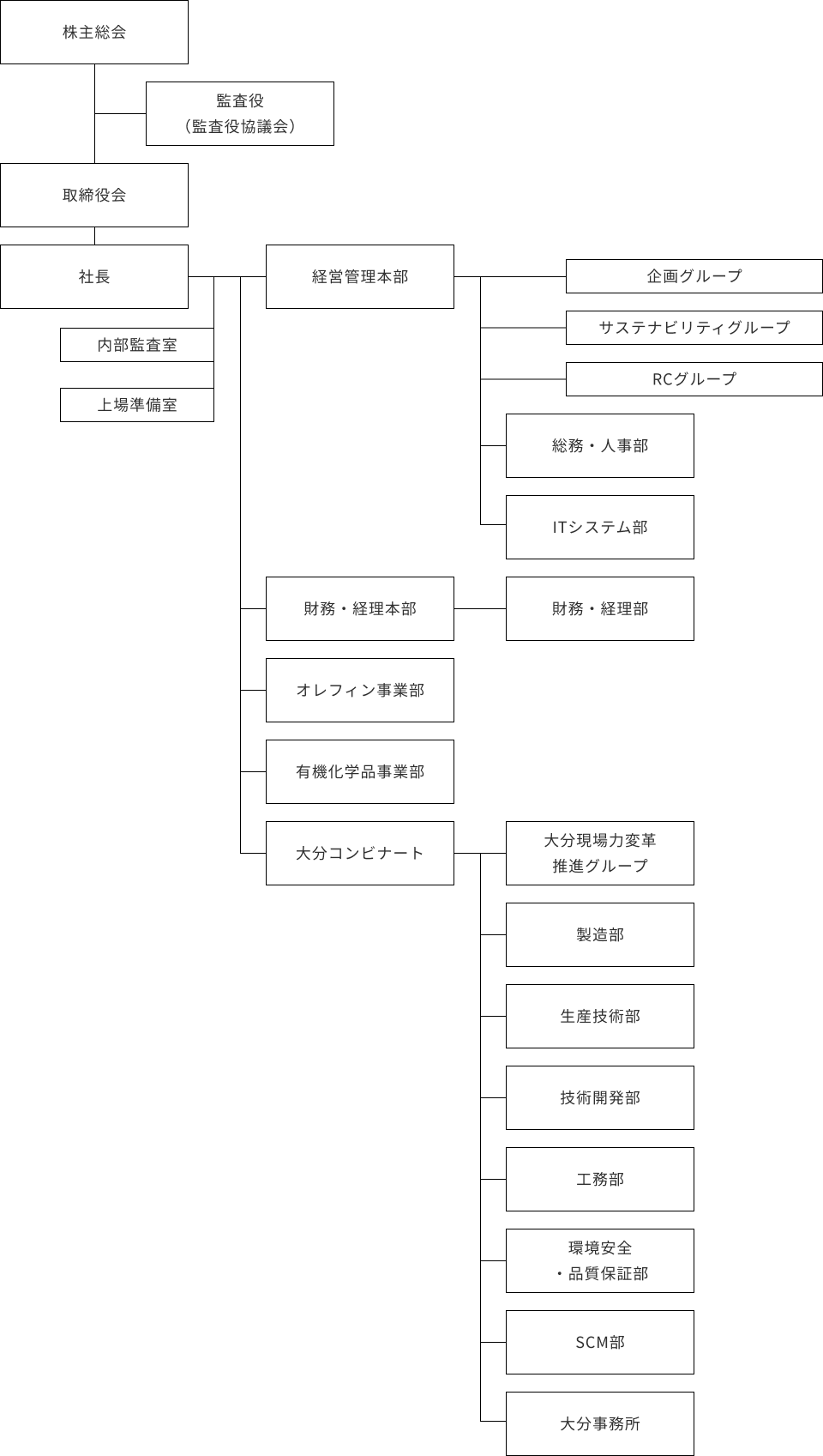 組織図