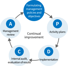 The PDCA cycle
