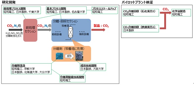 本プロジェクトにおける研究開発の分担