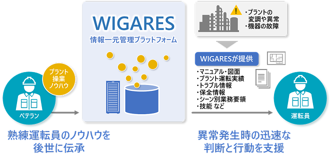 「WIGARES」を活用したデジタル化基盤の概念図