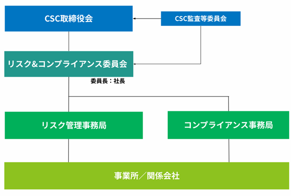 体制図