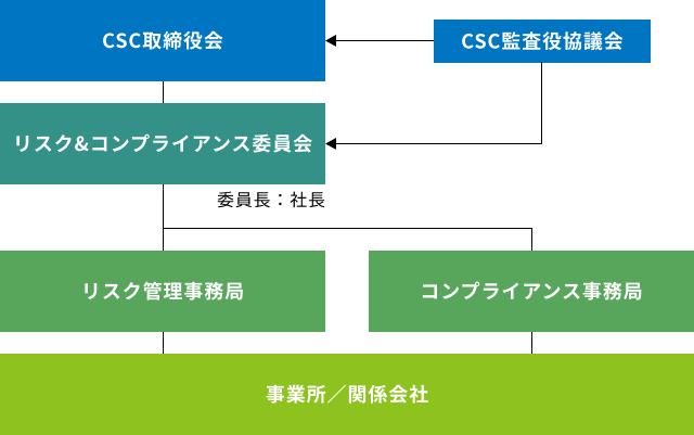 体制図