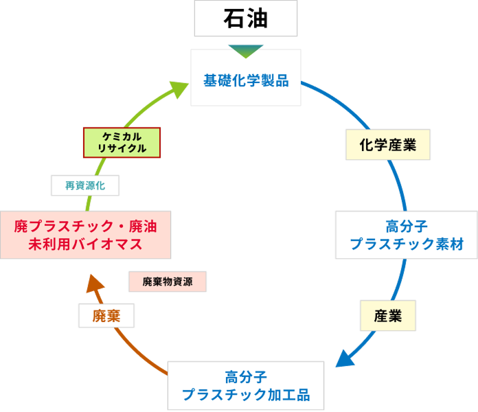 ケミカルリサイクル