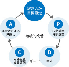 PDCAサイクル