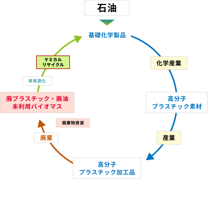 資源循環型社会