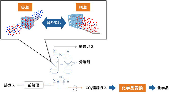 CO2を分離・回収して化学品に変換するプロセス