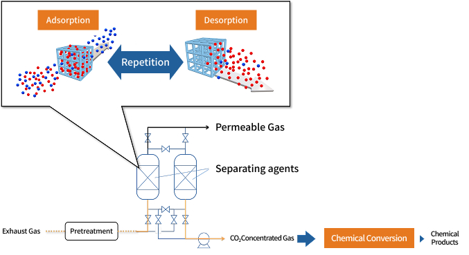Process to separate and capture CO<sub>2</sub> and convert it into chemical products