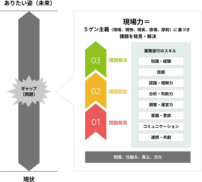 ５ゲン主義（現場、現物、現実、原理、原則）イメージ