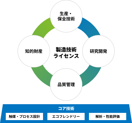 製造技術ライセンス