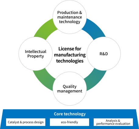 License for manufacturing technologies